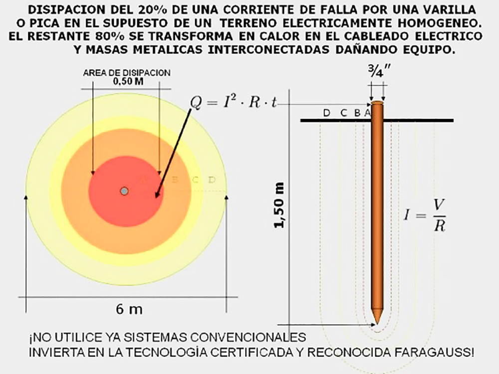 Disipación del 20% de una corriente de falla por una varilla - MECSA Costa Rica - Pararrayos en Centroamérica